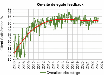 On-site Delegate Feedback historical graph - STL